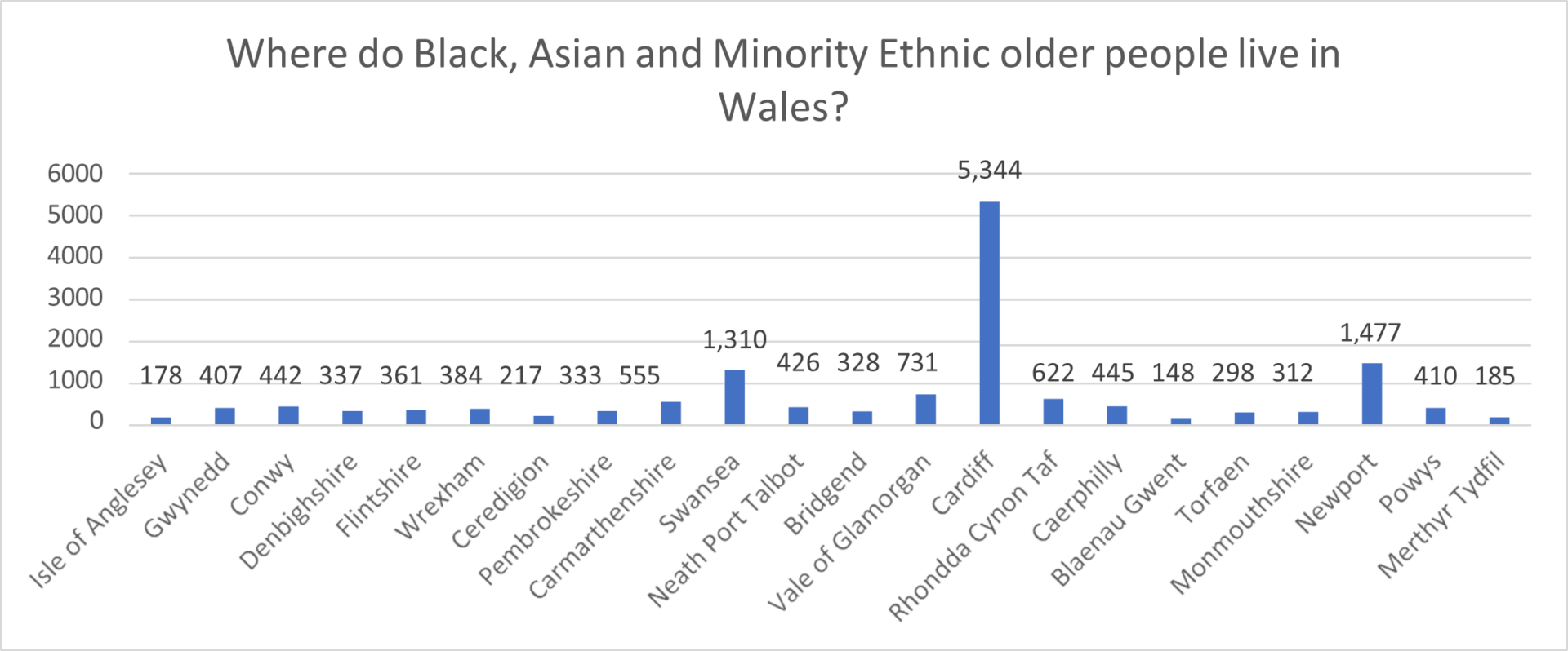 Graph on the demographics of Black, Asian and Minority Ethnic older people across Wales