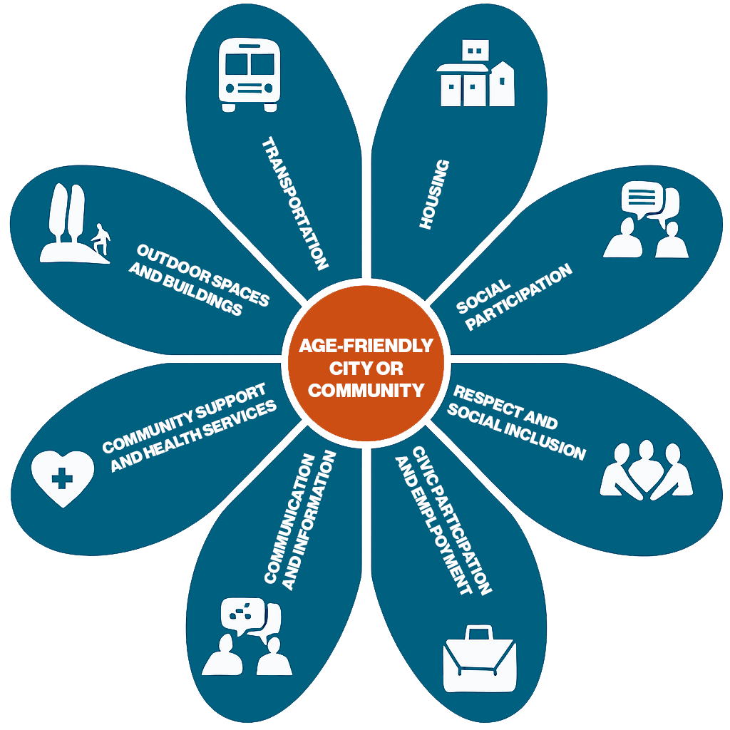 Image highlighting the 8 WHO Age-friendly domains: Outdoor spaces and buildings; Transportation; Housing; Social participation; Respect and social inclusion; Civic participation and employment; Communication and information; Community support and health services;