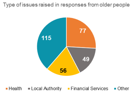 Siart cylch yn dangos y mathau o faterion a godwyd mewn ymatebion gan bobl hŷn. // Pie chart depicting the types of issues raised in responses from older people.