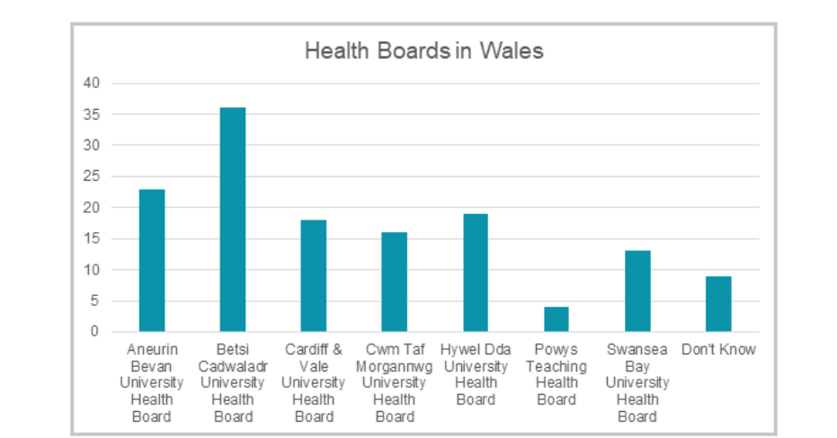 Siart bar yn dangos i ba fwrdd iechyd yr oedd pob cyfranogwr yn perthyn. // Bar chart showing which health board each participant belonged to.