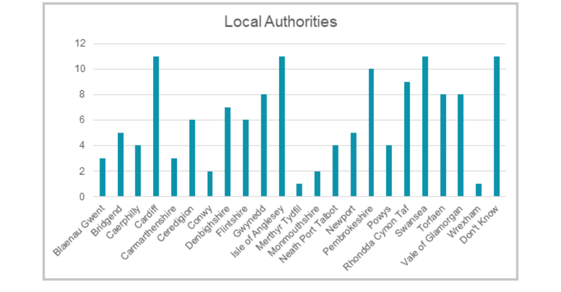Graff bar yn dangos i ba awdurdod lleol mae pob ymatebydd yn perthyn. // Bar graph showing which local authority each respondent belongs to.