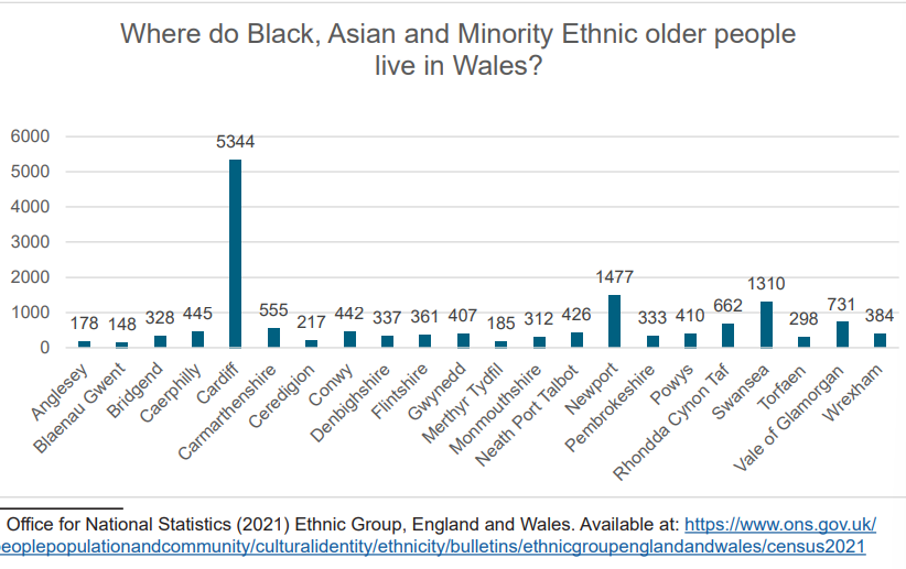 Graff sy'n amlinellu ble mae pobl hŷn Du, Asiaidd a Lleiafrifoedd // Ethnig yn byw yng Nghymru.A graph outlining where Black, Asian and Minority Ethnic older people live in Wales.