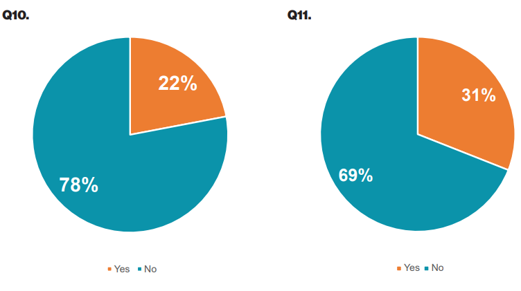 Siart yn dangos yr atebion ar gyfer cwestiwn 10 a 11. // Chart displaying the answers for question 10 and 11.