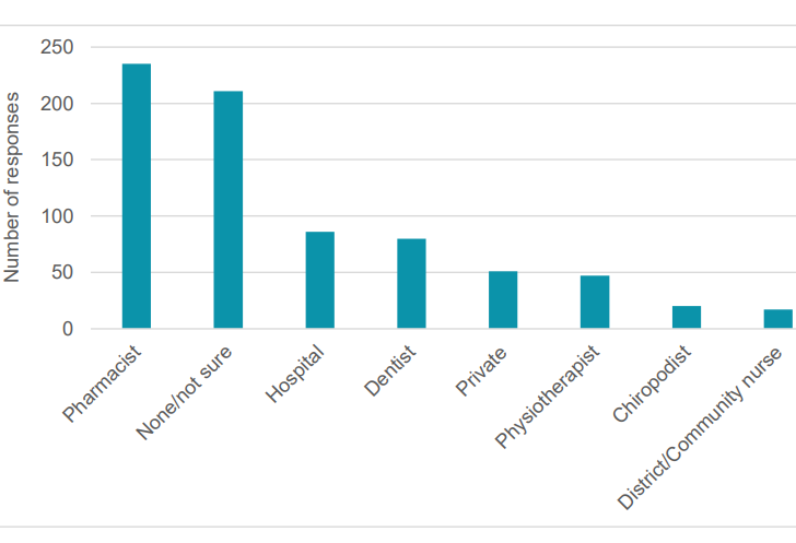 Siart yn dangos yr atebion ar gyfer cwestiwn 12. // Chart displaying the answers for question 12.