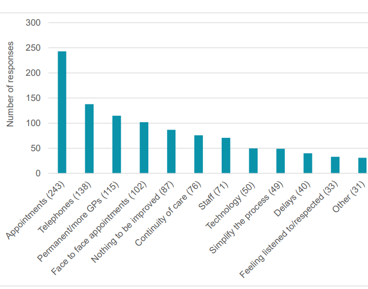 Siart yn dangos yr atebion ar gyfer cwestiwn 13. // Chart displaying the answers for question 13.