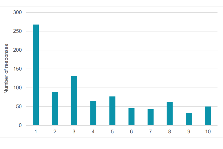Siart yn dangos yr atebion ar gyfer cwestiwn 2. // Chart displaying the answers for question 2.