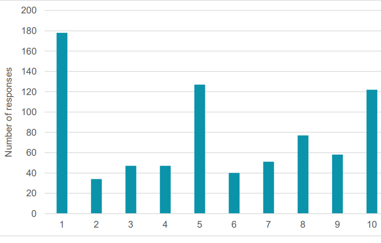 Siart yn dangos yr atebion ar gyfer cwestiwn 3. // Chart displaying the answers for question 3.