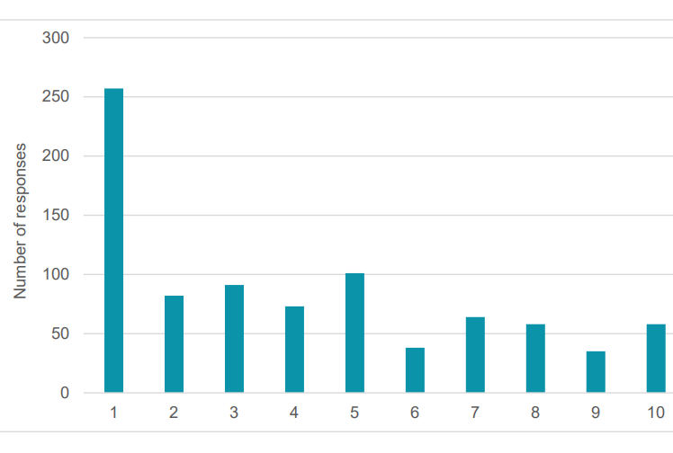 Siart yn dangos yr atebion ar gyfer cwestiwn 4. // Chart displaying the answers for question 4.