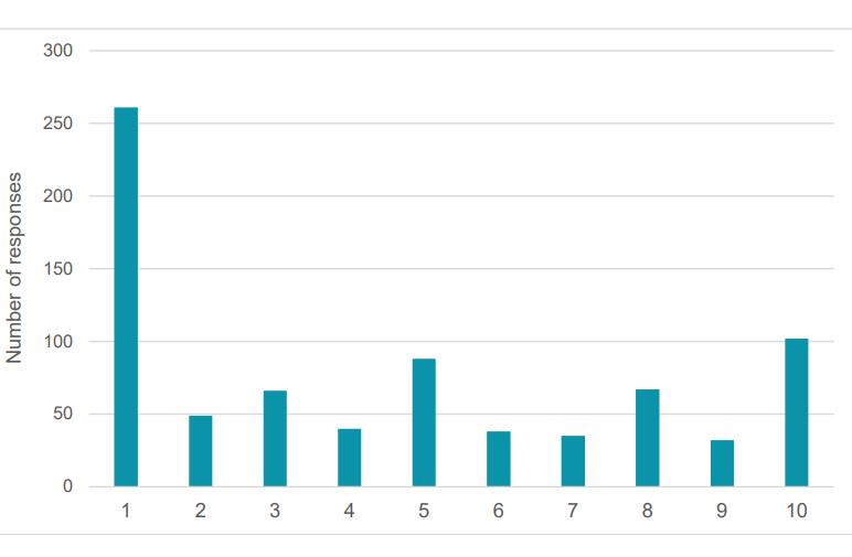 Siart yn dangos yr atebion ar gyfer cwestiwn 5. // Chart displaying the answers for question 5.