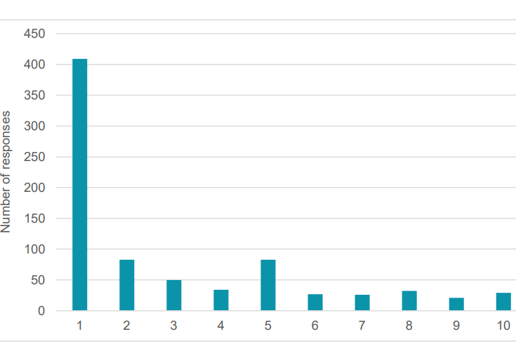 Siart yn dangos yr atebion ar gyfer cwestiwn 6. // Chart displaying the answers for question 6.