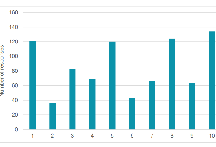 Siart yn dangos yr atebion ar gyfer cwestiwn 7. // Chart displaying the answers for question 7.