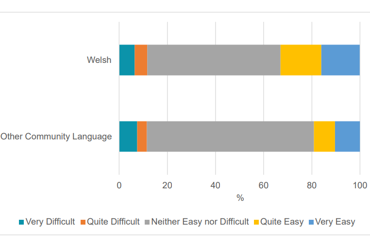 Siart yn dangos yr atebion ar gyfer cwestiwn 9. // Chart displaying the answers for question 9.
