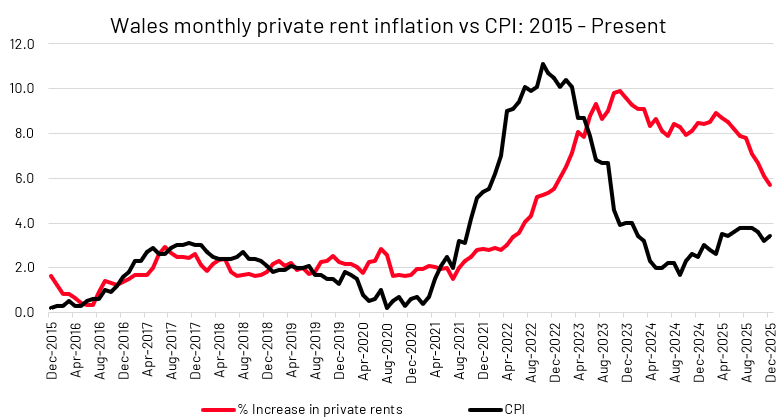 Graffeg yn dangos Chwyddiant Rhent Misol Preifat Cymru o'i gymharu â'r Mynegai Prisiau Defnyddwyr: 2015 - Presennol. // A graphic showing Wales's Private Monthly Rent Inflation vs CPI: 2015 - Present.