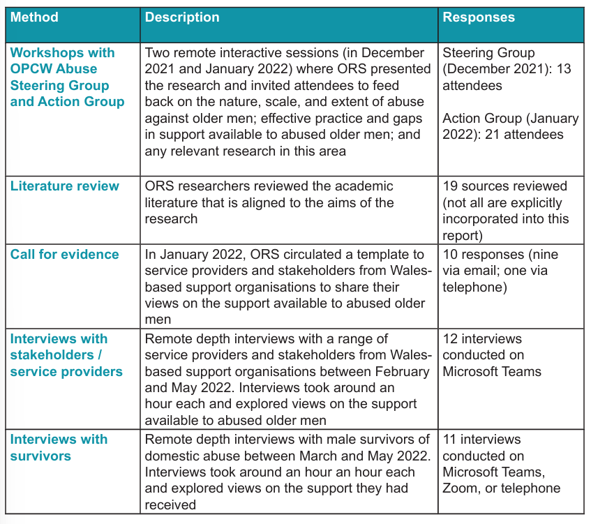 Tabl crynhoi sy'n dangos y fethodoleg a ddefnyddiwyd i gynnal ymchwil y Comisiynydd i wella gwasanaethau cymorth i ddynion sydd wedi profi cam-drin domestig. / Summary table showing the methodology used to conduct the Commissioner's research into improving support services for men who have experienced domestic abuse.